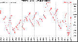 Milwaukee Weather THSW Index<br>Daily High