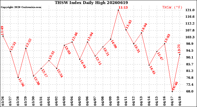 Milwaukee Weather THSW Index<br>Daily High