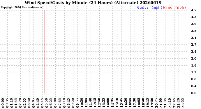 Milwaukee Weather Wind Speed/Gusts<br>by Minute<br>(24 Hours) (Alternate)