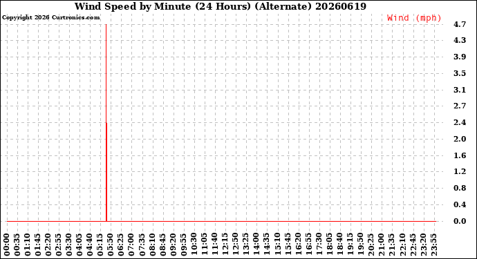 Milwaukee Weather Wind Speed<br>by Minute<br>(24 Hours) (Alternate)