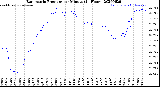 Milwaukee Weather Barometric Pressure<br>per Minute<br>(24 Hours)