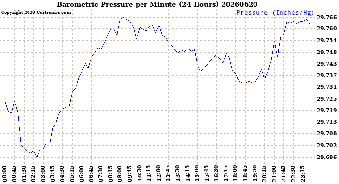 Milwaukee Weather Barometric Pressure<br>per Minute<br>(24 Hours)