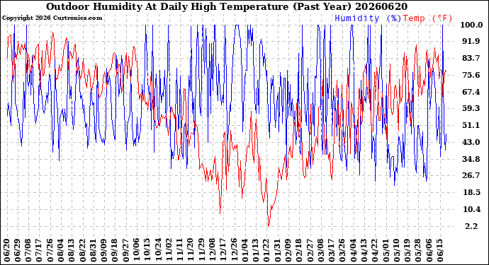 Milwaukee Weather Outdoor Humidity<br>At Daily High<br>Temperature<br>(Past Year)