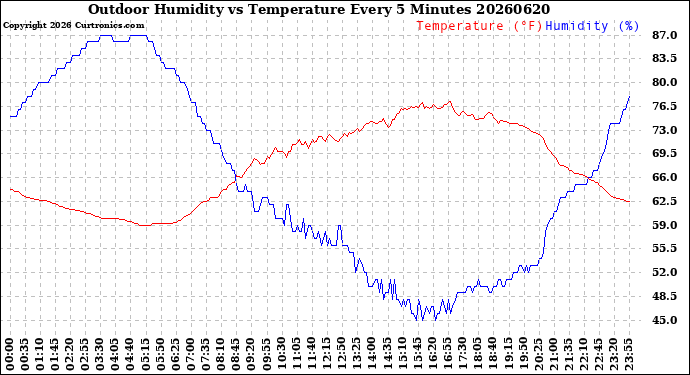 Milwaukee Weather Outdoor Humidity<br>vs Temperature<br>Every 5 Minutes