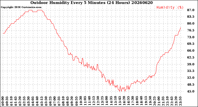 Milwaukee Weather Outdoor Humidity<br>Every 5 Minutes<br>(24 Hours)