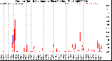 Milwaukee Weather Outdoor Rain<br>Daily Amount<br>(Past/Previous Year)