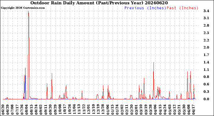 Milwaukee Weather Outdoor Rain<br>Daily Amount<br>(Past/Previous Year)