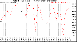 Milwaukee Weather Solar Radiation<br>Avg per Day W/m2/minute