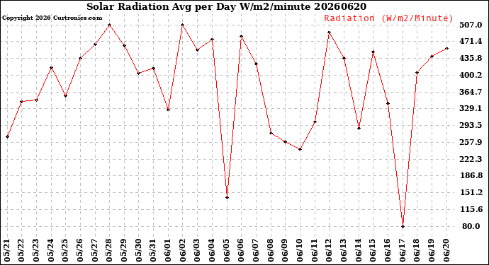 Milwaukee Weather Solar Radiation<br>Avg per Day W/m2/minute