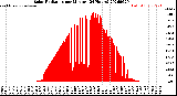 Milwaukee Weather Solar Radiation<br>per Minute<br>(24 Hours)