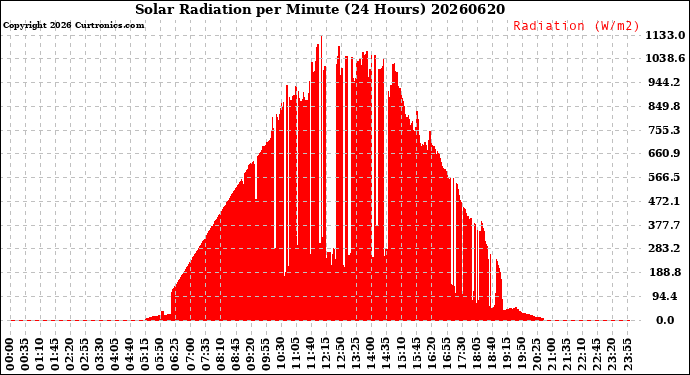 Milwaukee Weather Solar Radiation<br>per Minute<br>(24 Hours)