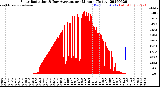 Milwaukee Weather Solar Radiation<br>& Day Average<br>per Minute<br>(Today)