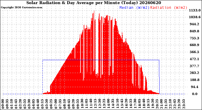 Milwaukee Weather Solar Radiation<br>& Day Average<br>per Minute<br>(Today)