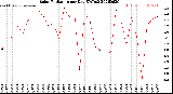 Milwaukee Weather Solar Radiation<br>per Day KW/m2