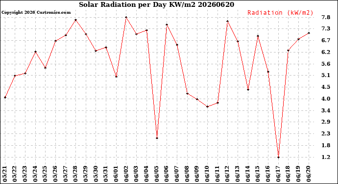 Milwaukee Weather Solar Radiation<br>per Day KW/m2
