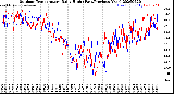 Milwaukee Weather Outdoor Temperature<br>Daily High<br>(Past/Previous Year)
