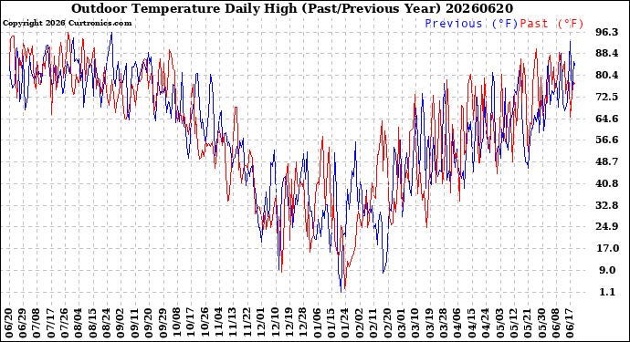 Milwaukee Weather Outdoor Temperature<br>Daily High<br>(Past/Previous Year)