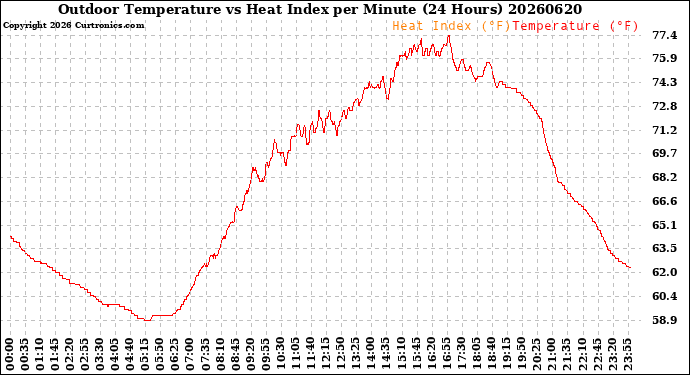 Milwaukee Weather Outdoor Temperature<br>vs Heat Index<br>per Minute<br>(24 Hours)