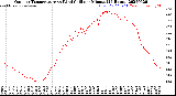 Milwaukee Weather Outdoor Temperature<br>vs Wind Chill<br>per Minute<br>(24 Hours)