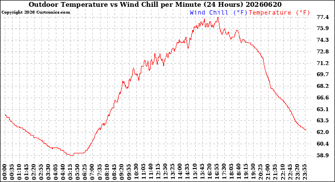 Milwaukee Weather Outdoor Temperature<br>vs Wind Chill<br>per Minute<br>(24 Hours)