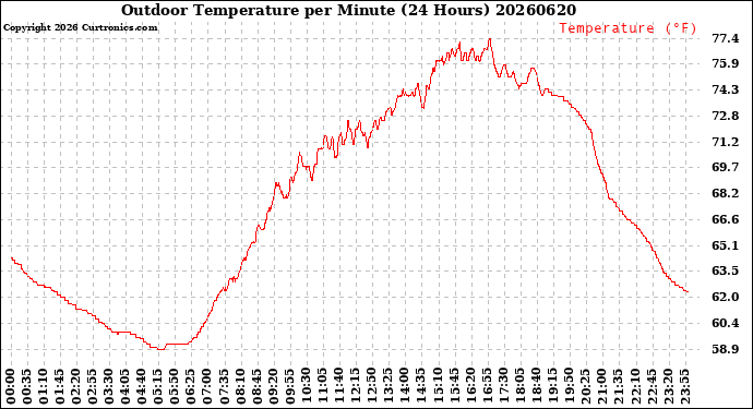 Milwaukee Weather Outdoor Temperature<br>per Minute<br>(24 Hours)