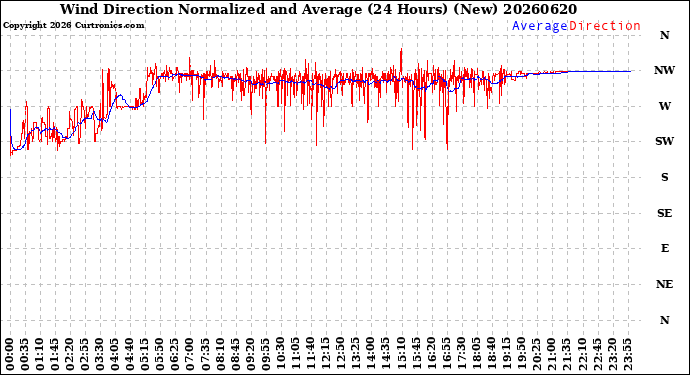 Milwaukee Weather Wind Direction<br>Normalized and Average<br>(24 Hours) (New)