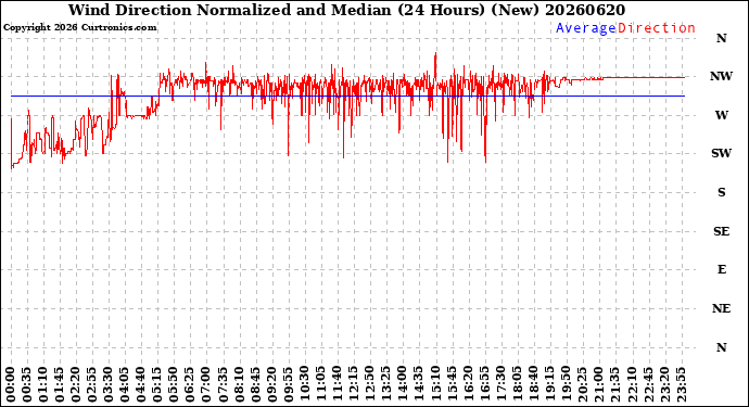 Milwaukee Weather Wind Direction<br>Normalized and Median<br>(24 Hours) (New)