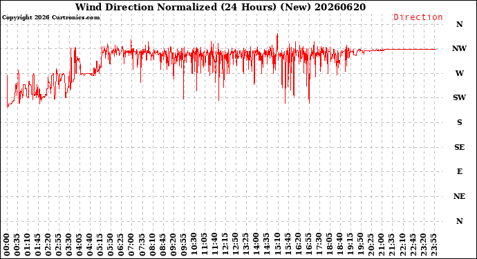 Milwaukee Weather Wind Direction<br>Normalized<br>(24 Hours) (New)