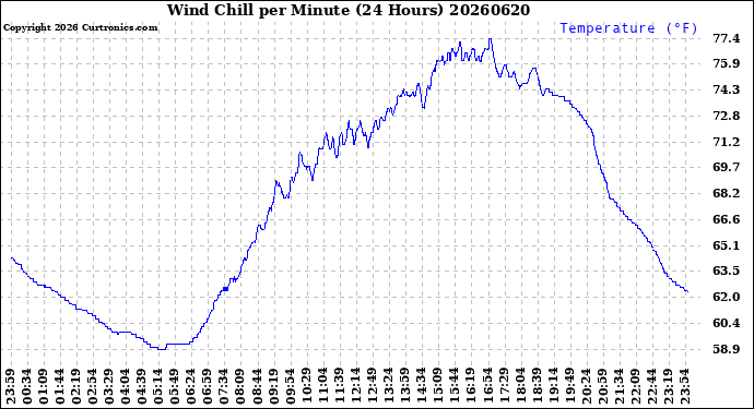 Milwaukee Weather Wind Chill<br>per Minute<br>(24 Hours)