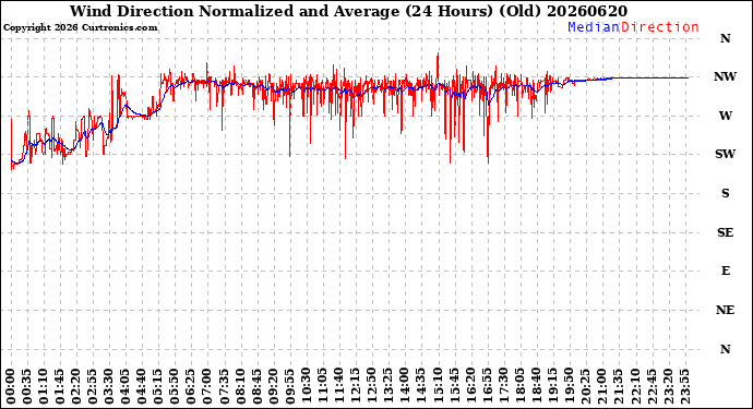 Milwaukee Weather Wind Direction<br>Normalized and Average<br>(24 Hours) (Old)