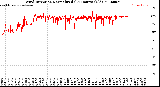 Milwaukee Weather Wind Direction<br>Normalized<br>(24 Hours) (Old)