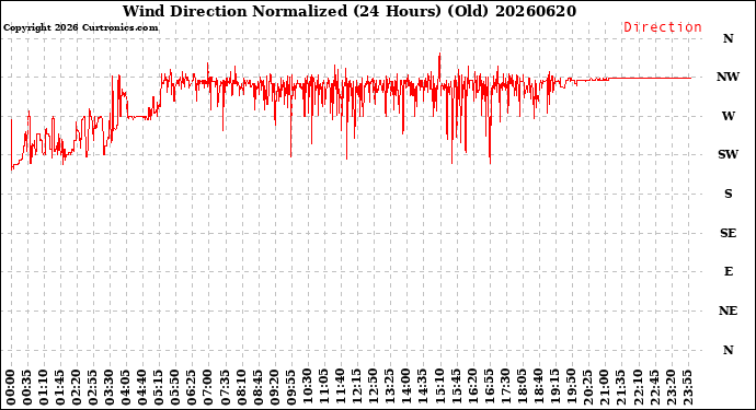 Milwaukee Weather Wind Direction<br>Normalized<br>(24 Hours) (Old)