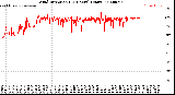 Milwaukee Weather Wind Direction<br>(24 Hours) (Raw)