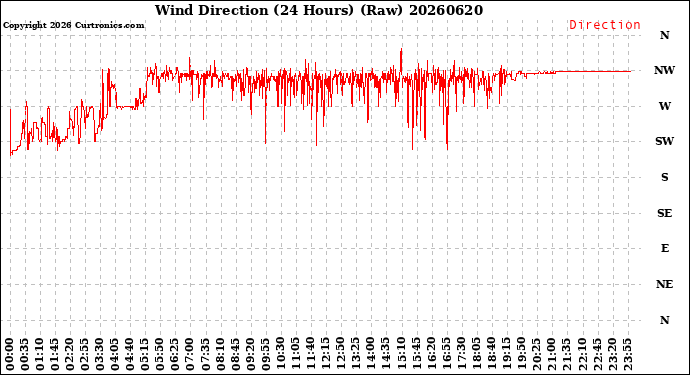 Milwaukee Weather Wind Direction<br>(24 Hours) (Raw)