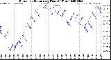 Milwaukee Weather Barometric Pressure<br>per Hour<br>(24 Hours)