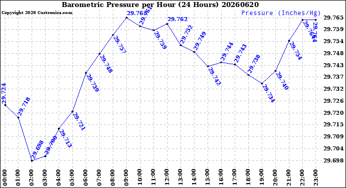 Milwaukee Weather Barometric Pressure<br>per Hour<br>(24 Hours)