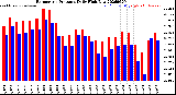 Milwaukee Weather Barometric Pressure<br>Daily High/Low