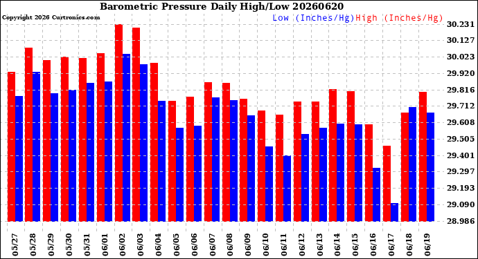 Milwaukee Weather Barometric Pressure<br>Daily High/Low