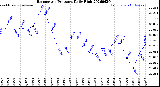 Milwaukee Weather Barometric Pressure<br>Daily High