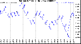 Milwaukee Weather Barometric Pressure<br>Daily Low