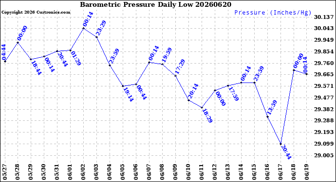 Milwaukee Weather Barometric Pressure<br>Daily Low