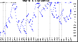 Milwaukee Weather Wind Chill<br>Daily Low