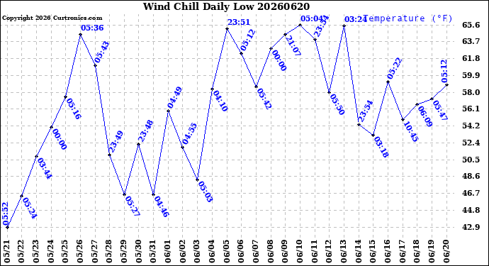 Milwaukee Weather Wind Chill<br>Daily Low