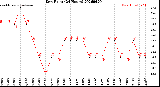 Milwaukee Weather Dew Point<br>(24 Hours)
