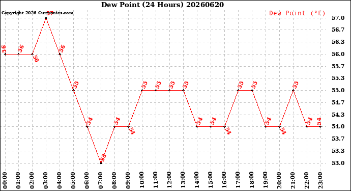 Milwaukee Weather Dew Point<br>(24 Hours)