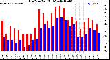 Milwaukee Weather Dew Point<br>Daily High/Low