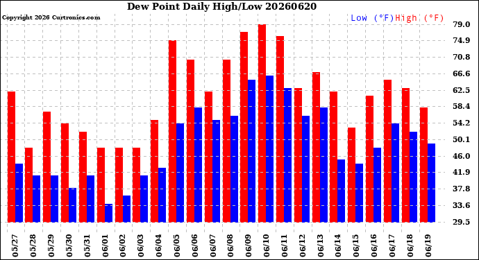 Milwaukee Weather Dew Point<br>Daily High/Low