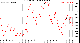 Milwaukee Weather Dew Point<br>Daily High