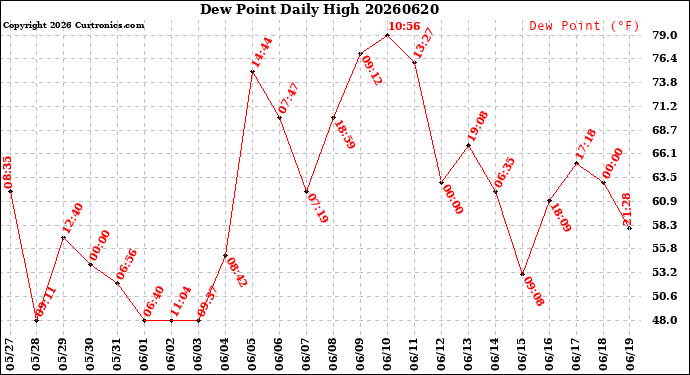 Milwaukee Weather Dew Point<br>Daily High