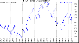 Milwaukee Weather Dew Point<br>Daily Low